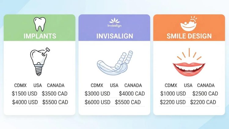 Comparison of dental services and prices in CDMX, USA, and Canada, highlighting implants, Invisalign, and smile design